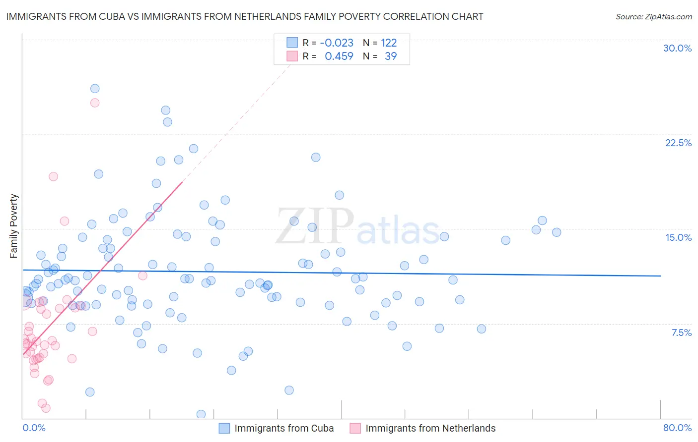 Immigrants from Cuba vs Immigrants from Netherlands Family Poverty