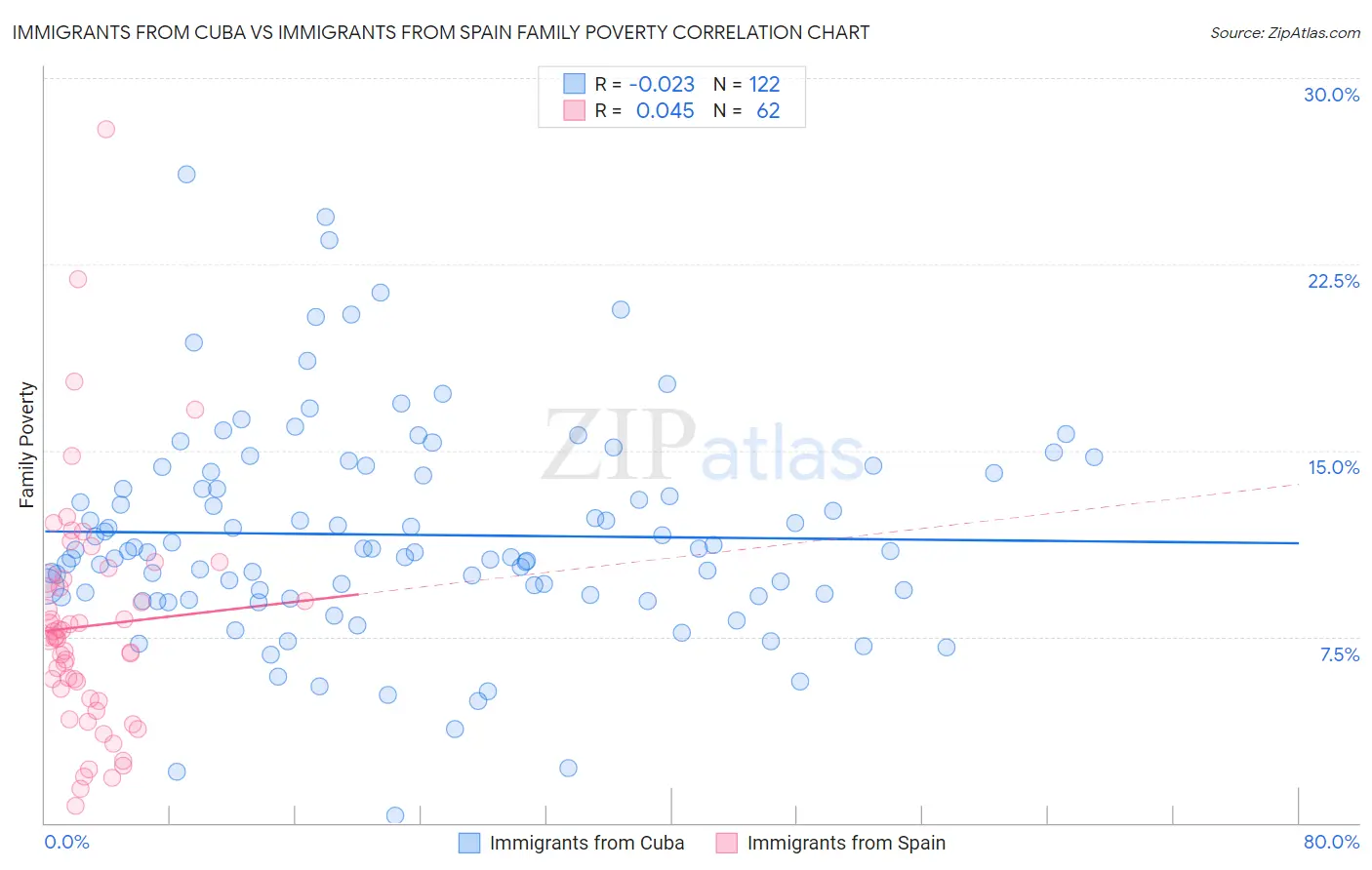 Immigrants from Cuba vs Immigrants from Spain Family Poverty