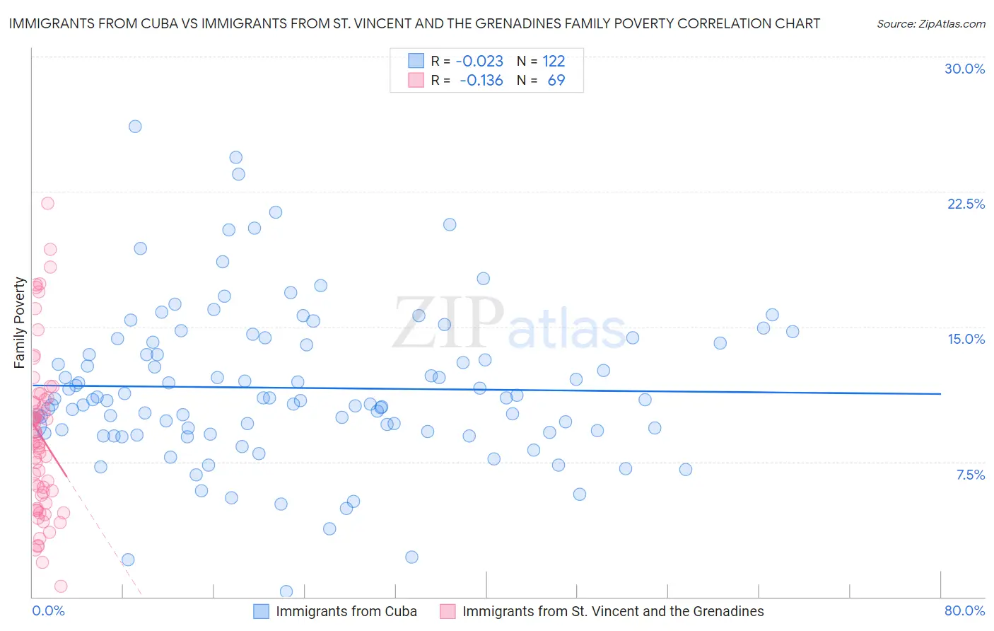 Immigrants from Cuba vs Immigrants from St. Vincent and the Grenadines Family Poverty