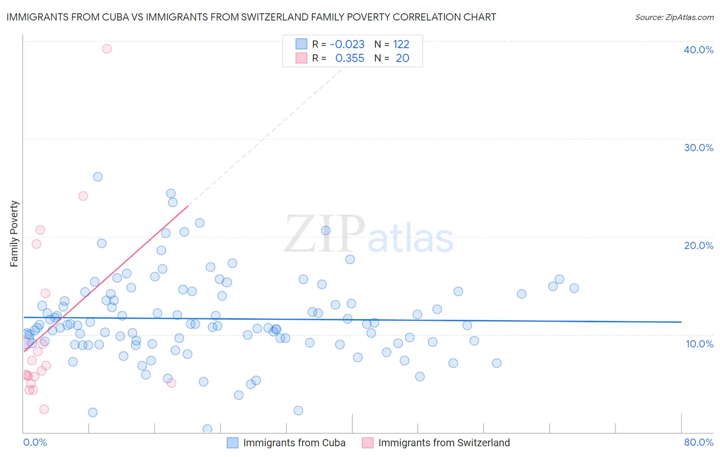 Immigrants from Cuba vs Immigrants from Switzerland Family Poverty