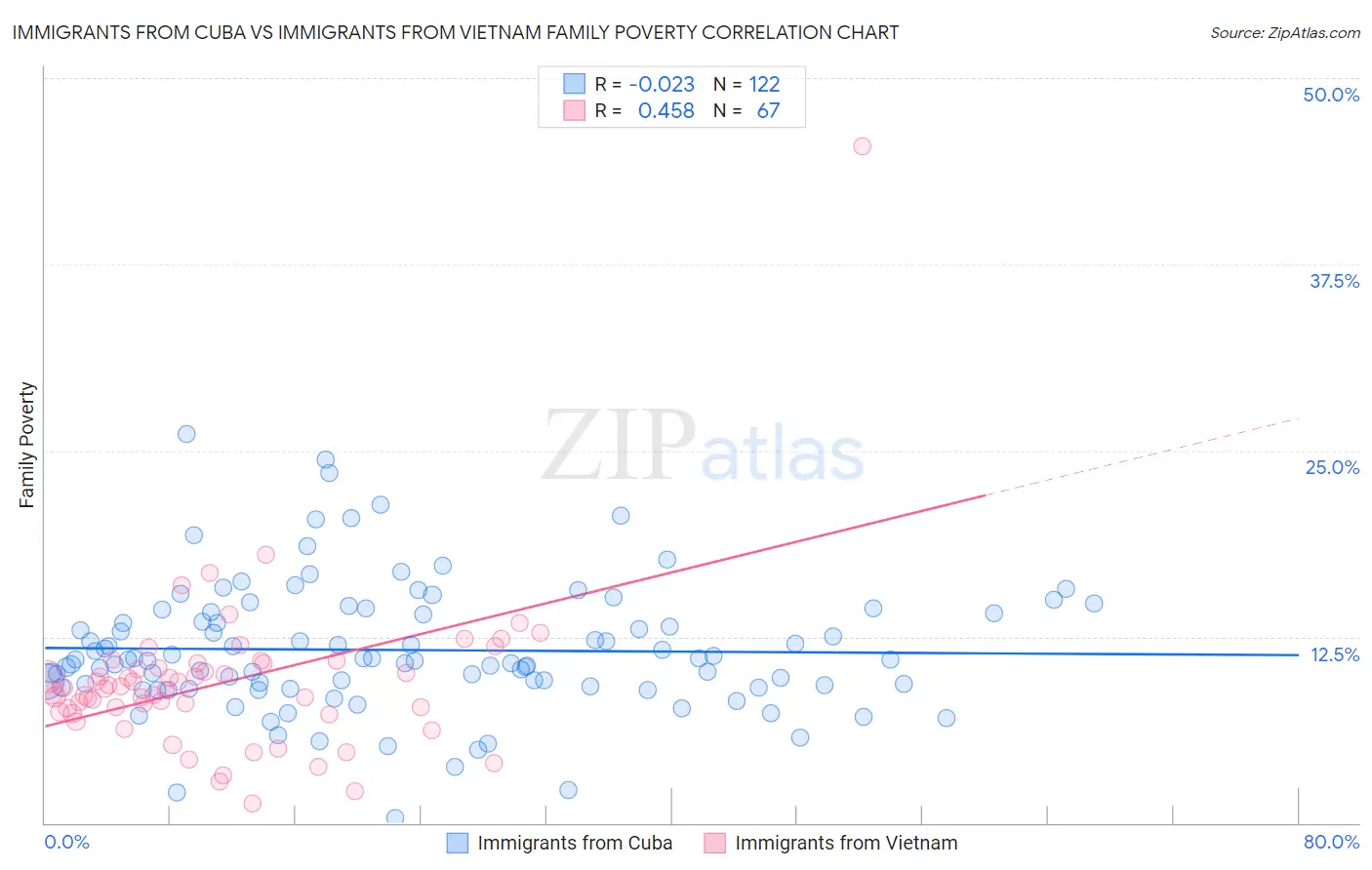 Immigrants from Cuba vs Immigrants from Vietnam Family Poverty