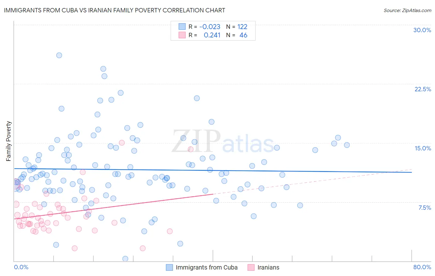 Immigrants from Cuba vs Iranian Family Poverty