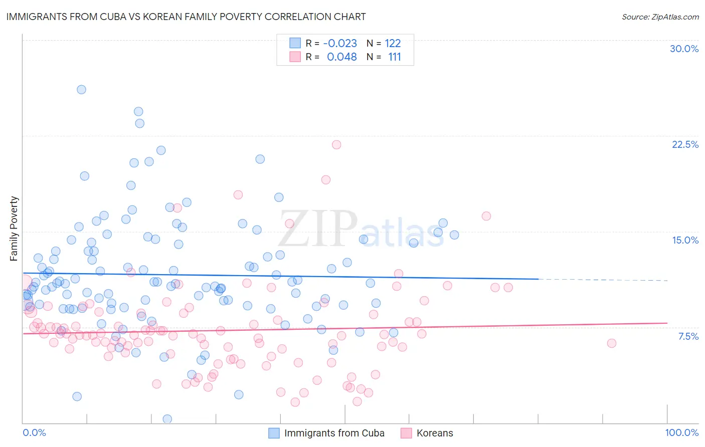 Immigrants from Cuba vs Korean Family Poverty