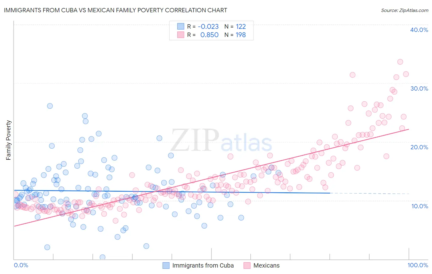 Immigrants from Cuba vs Mexican Family Poverty