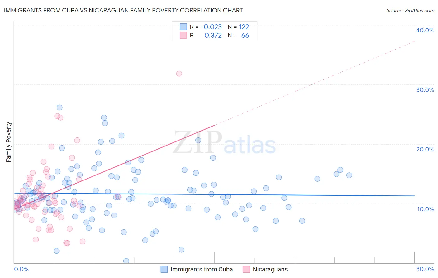 Immigrants from Cuba vs Nicaraguan Family Poverty