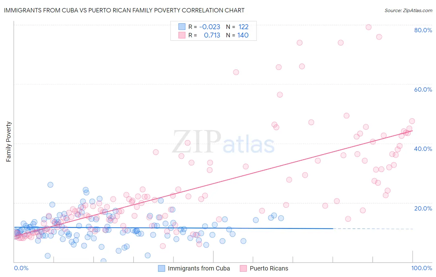 Immigrants from Cuba vs Puerto Rican Family Poverty