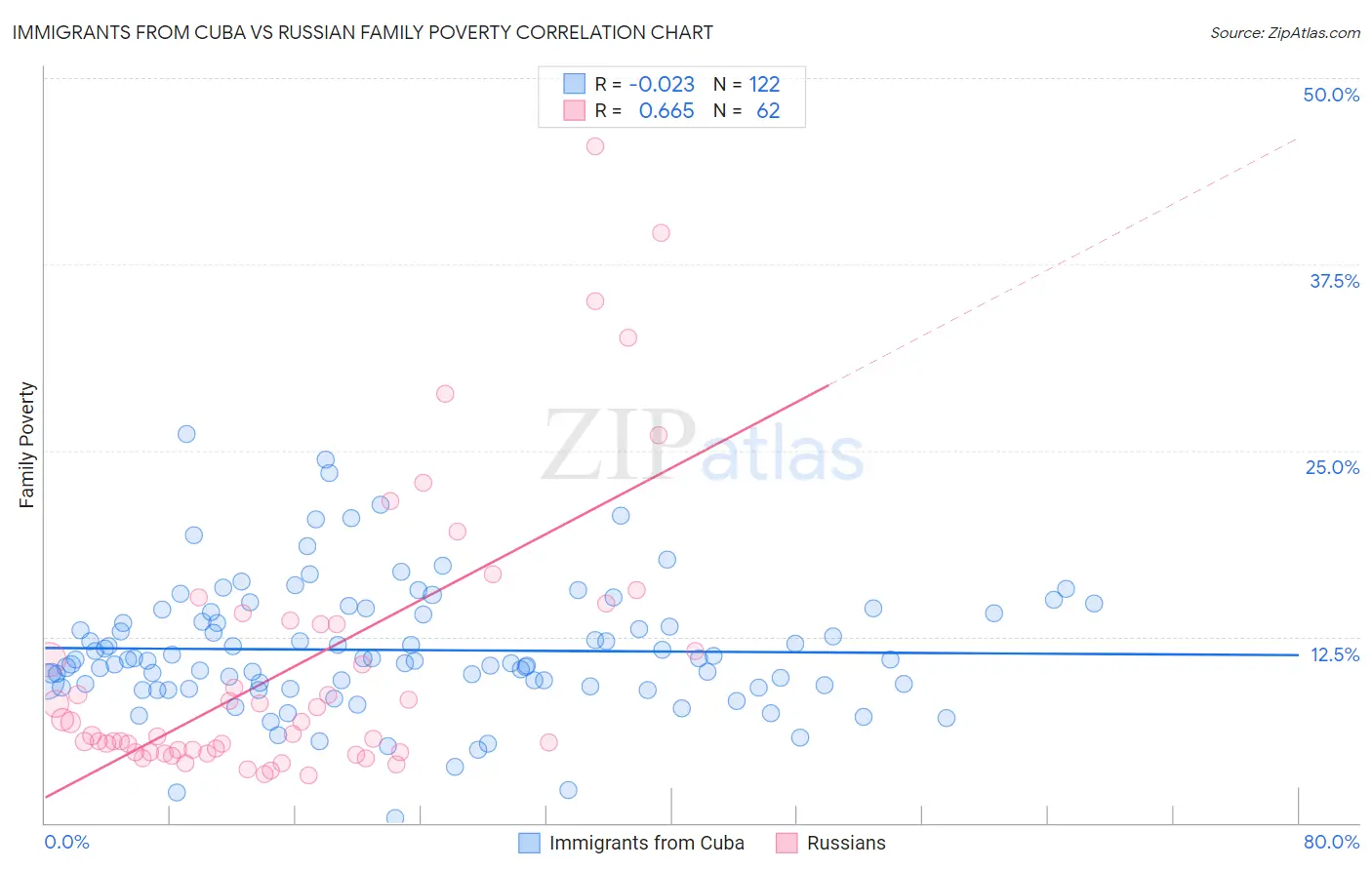 Immigrants from Cuba vs Russian Family Poverty