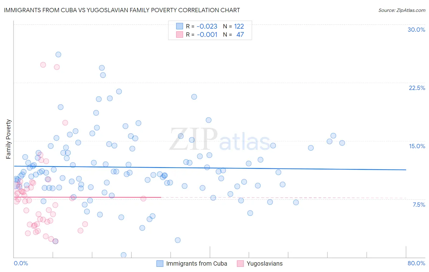 Immigrants from Cuba vs Yugoslavian Family Poverty