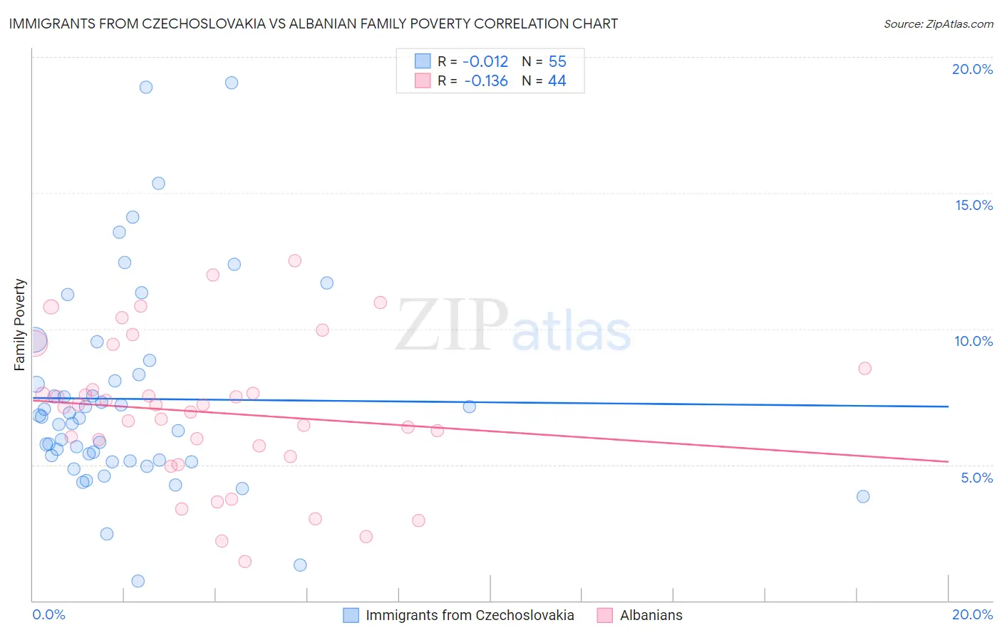 Immigrants from Czechoslovakia vs Albanian Family Poverty