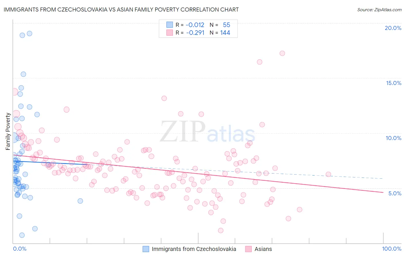 Immigrants from Czechoslovakia vs Asian Family Poverty