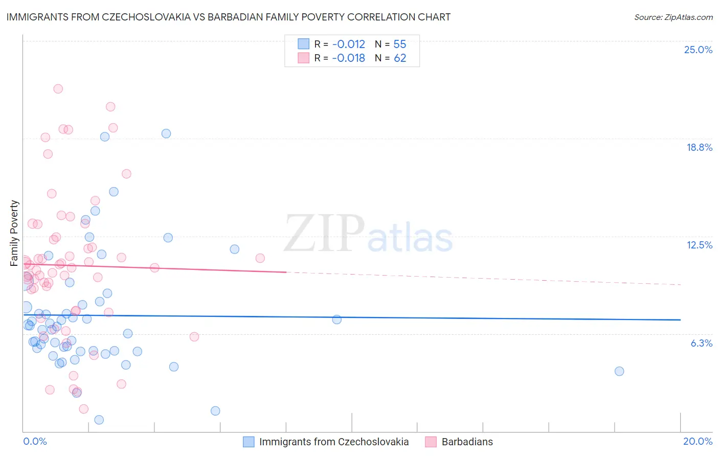 Immigrants from Czechoslovakia vs Barbadian Family Poverty