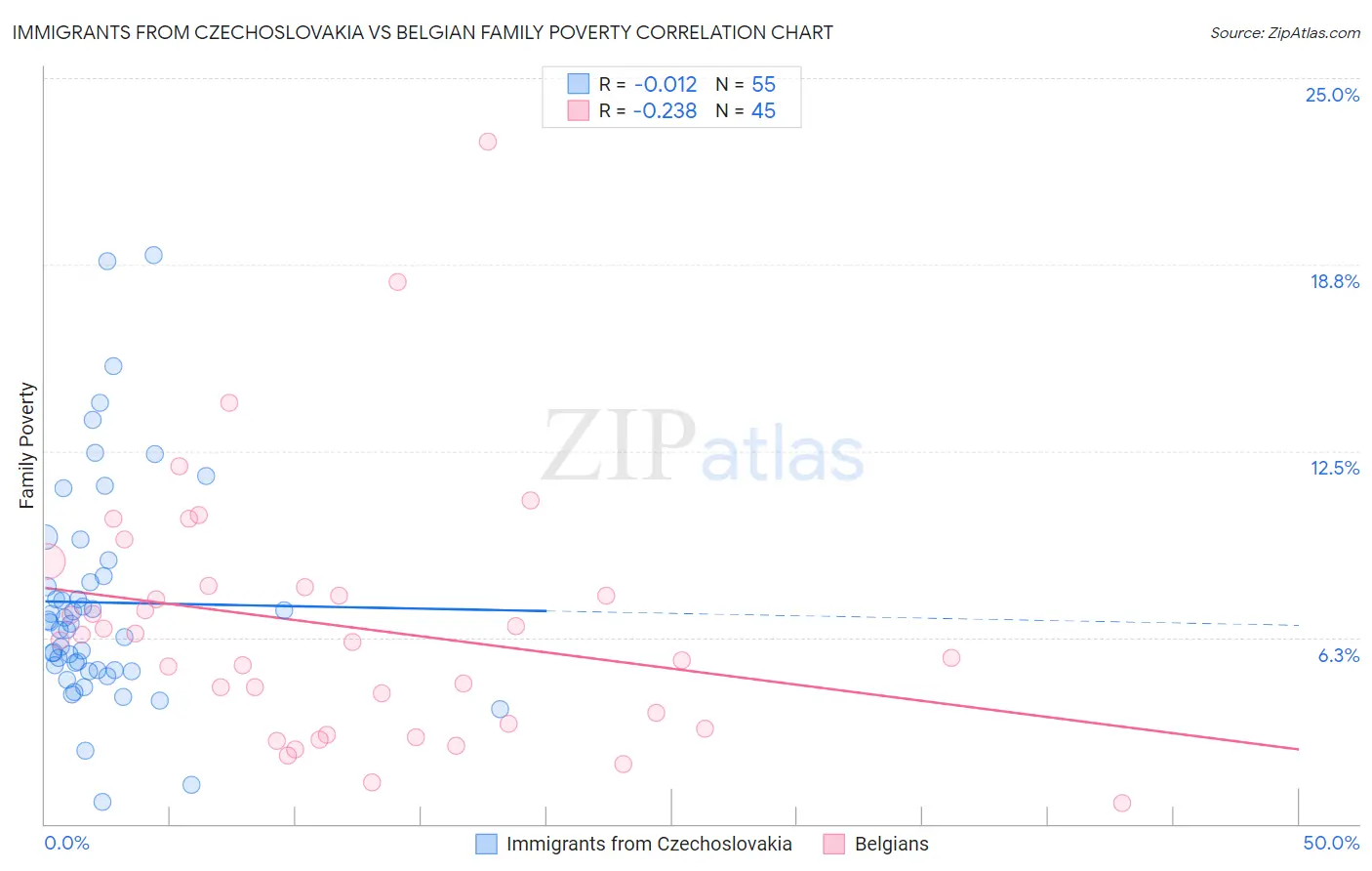 Immigrants from Czechoslovakia vs Belgian Family Poverty