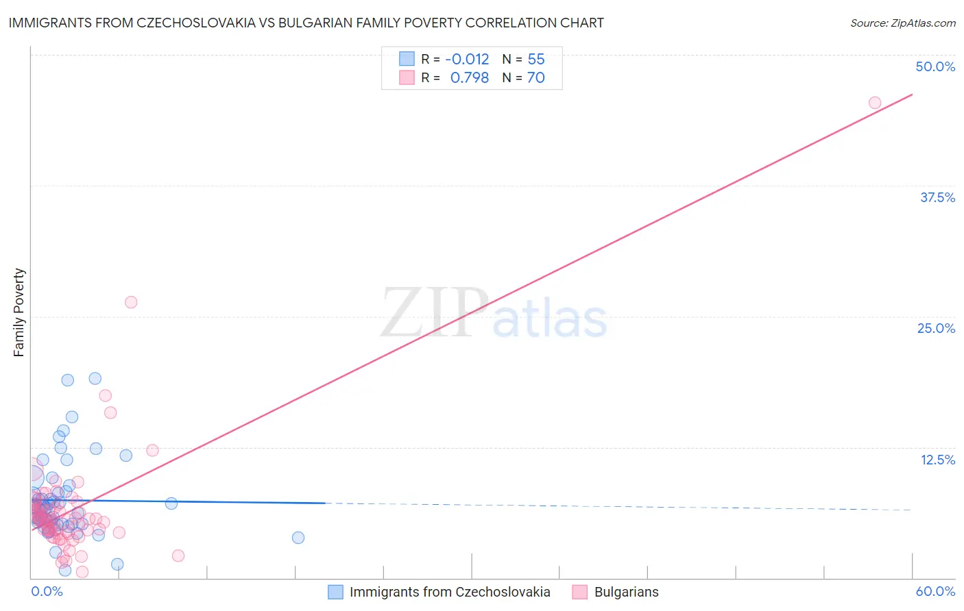 Immigrants from Czechoslovakia vs Bulgarian Family Poverty