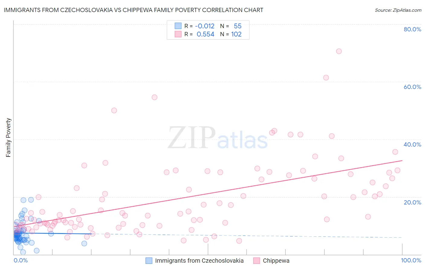 Immigrants from Czechoslovakia vs Chippewa Family Poverty