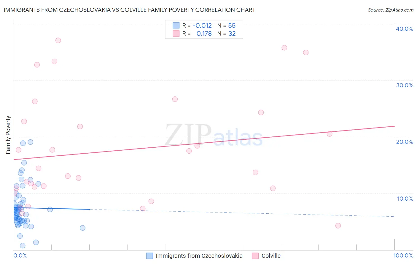 Immigrants from Czechoslovakia vs Colville Family Poverty