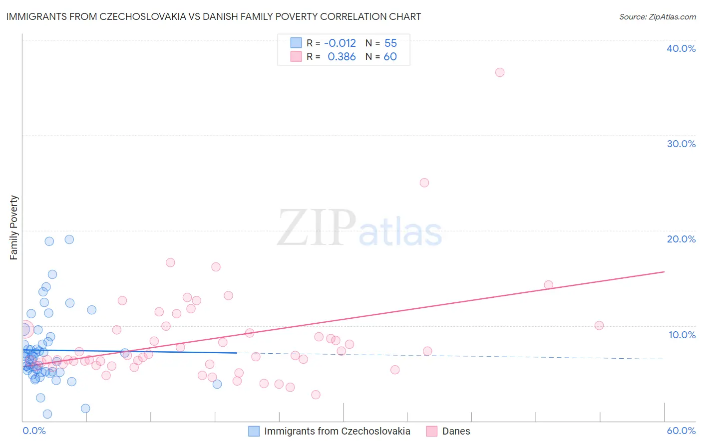 Immigrants from Czechoslovakia vs Danish Family Poverty