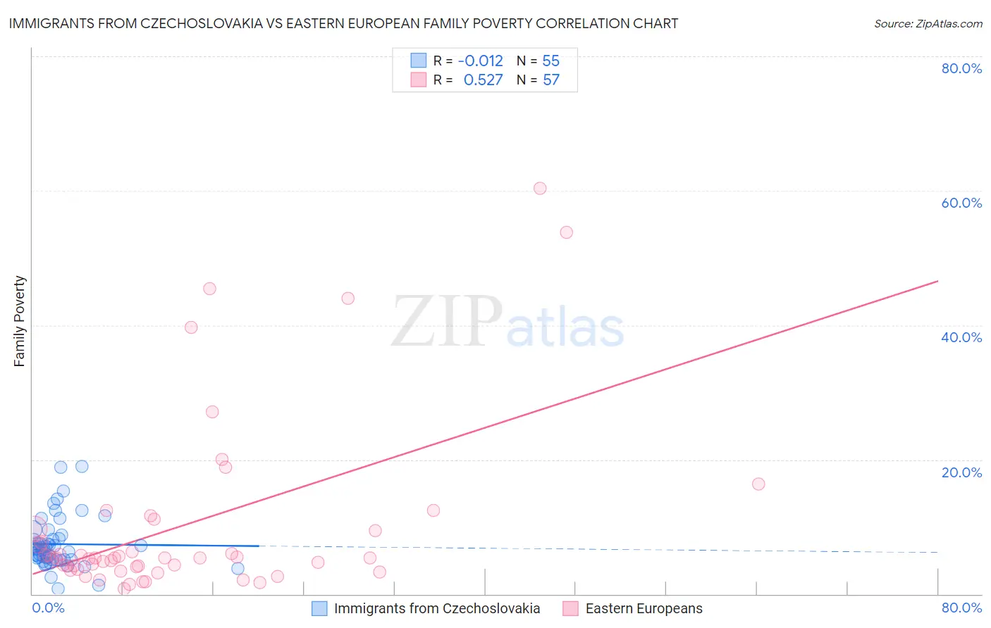 Immigrants from Czechoslovakia vs Eastern European Family Poverty