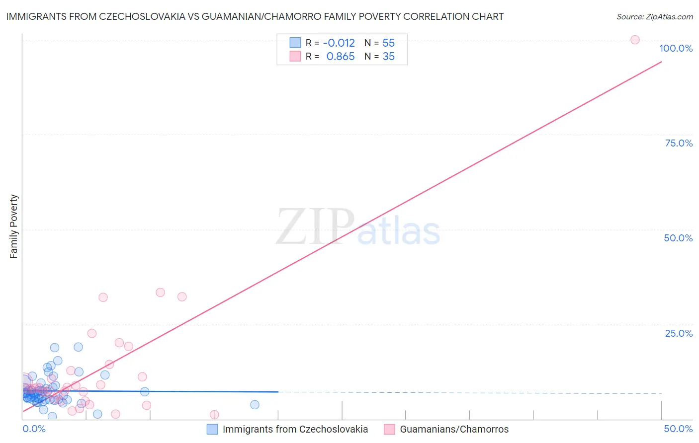 Immigrants from Czechoslovakia vs Guamanian/Chamorro Family Poverty