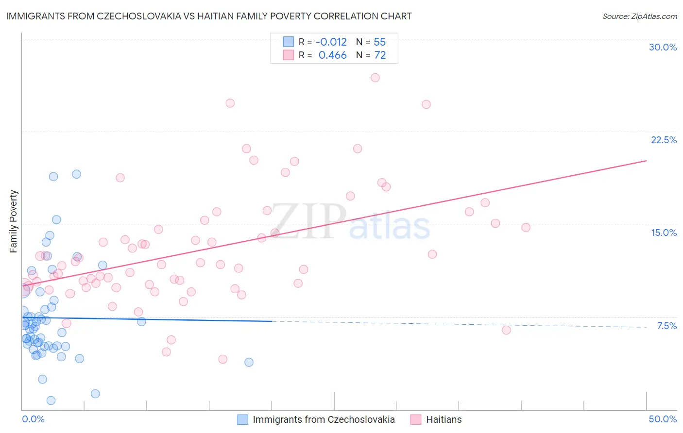 Immigrants from Czechoslovakia vs Haitian Family Poverty