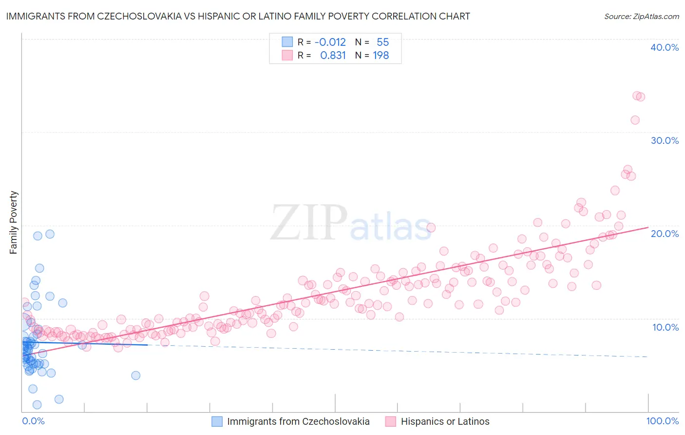 Immigrants from Czechoslovakia vs Hispanic or Latino Family Poverty