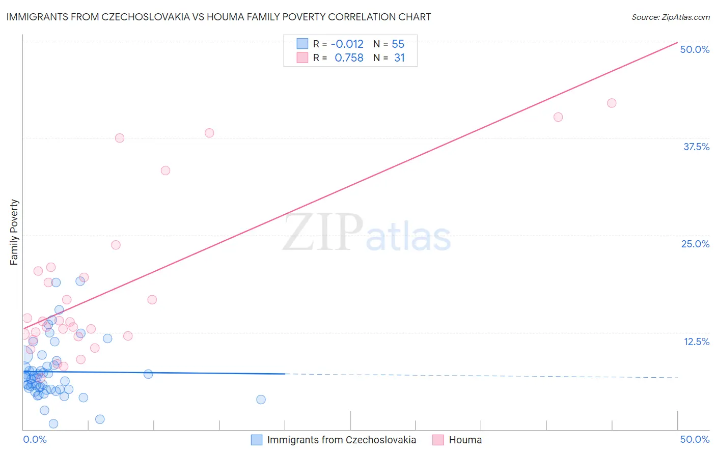 Immigrants from Czechoslovakia vs Houma Family Poverty