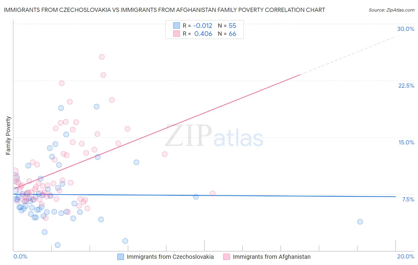 Immigrants from Czechoslovakia vs Immigrants from Afghanistan Family Poverty