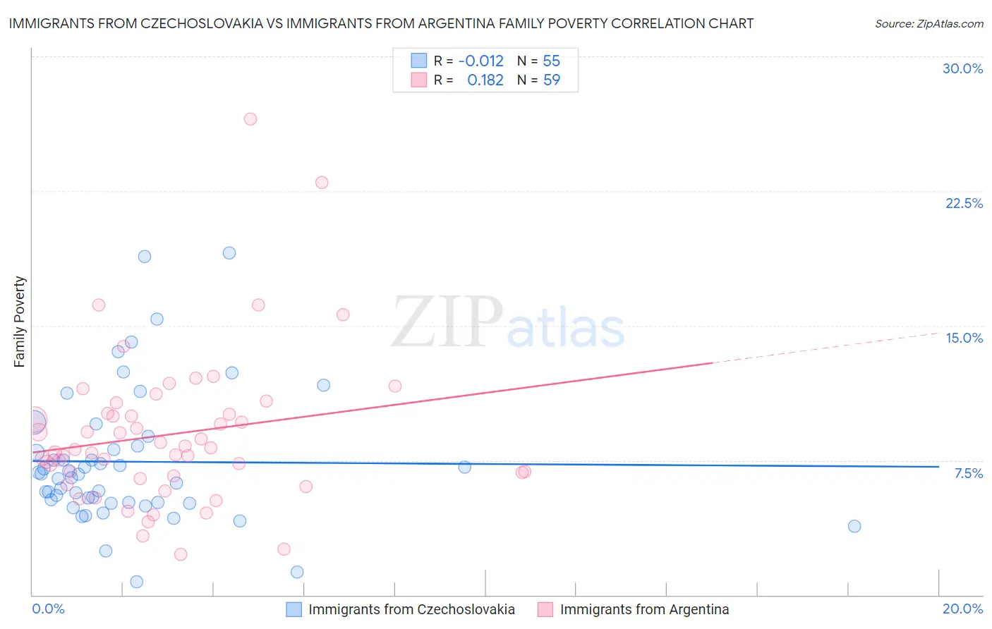 Immigrants from Czechoslovakia vs Immigrants from Argentina Family Poverty