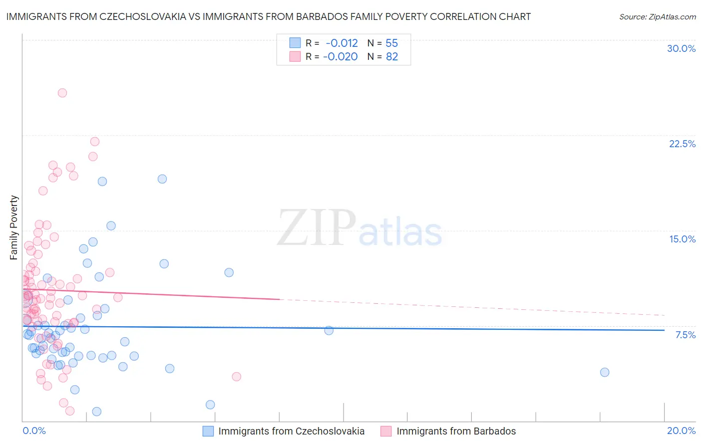 Immigrants from Czechoslovakia vs Immigrants from Barbados Family Poverty