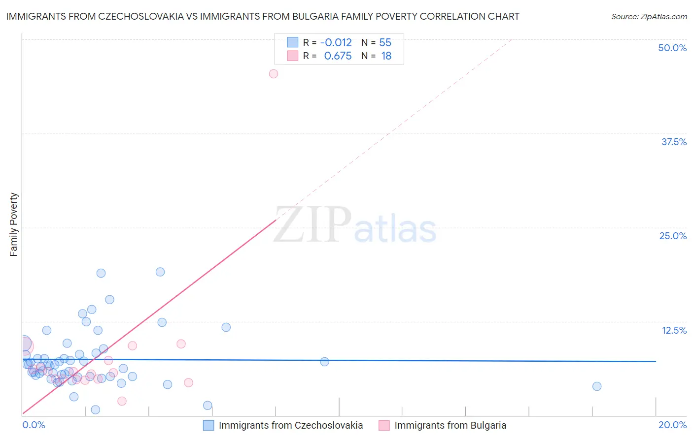 Immigrants from Czechoslovakia vs Immigrants from Bulgaria Family Poverty