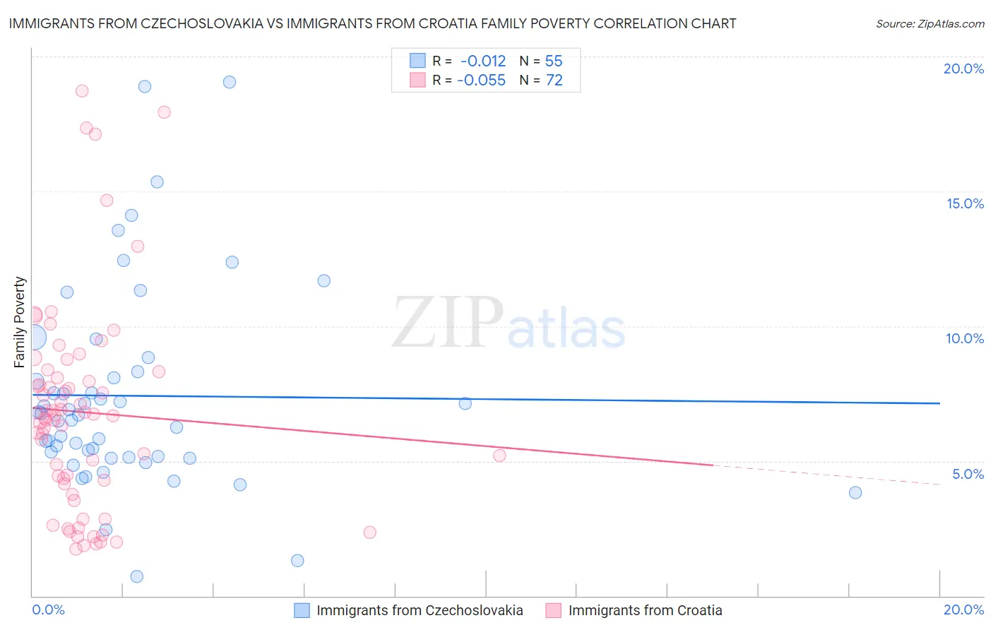 Immigrants from Czechoslovakia vs Immigrants from Croatia Family Poverty