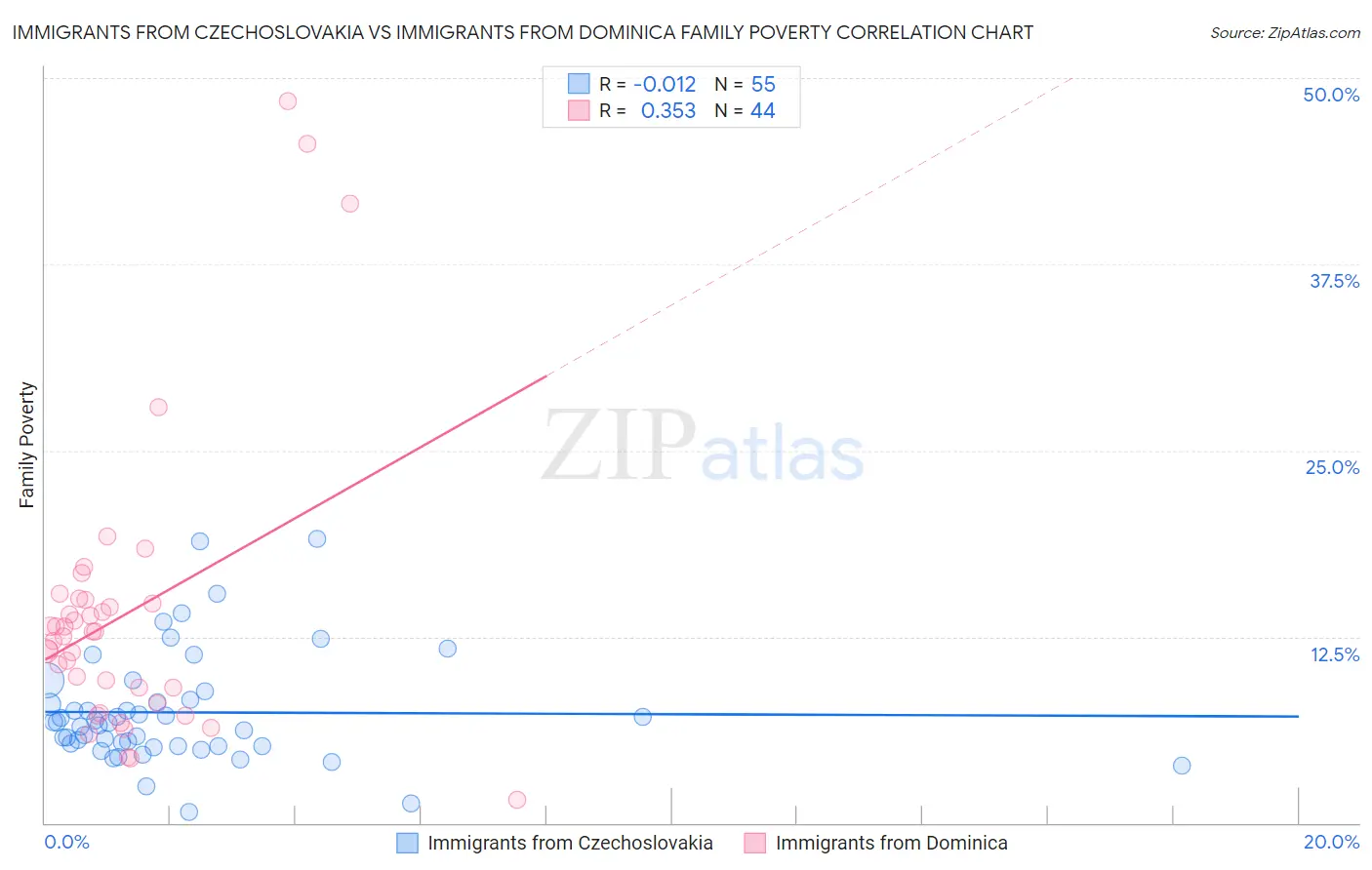 Immigrants from Czechoslovakia vs Immigrants from Dominica Family Poverty