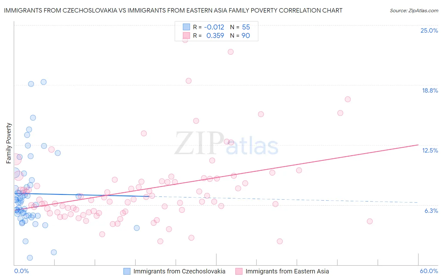 Immigrants from Czechoslovakia vs Immigrants from Eastern Asia Family Poverty