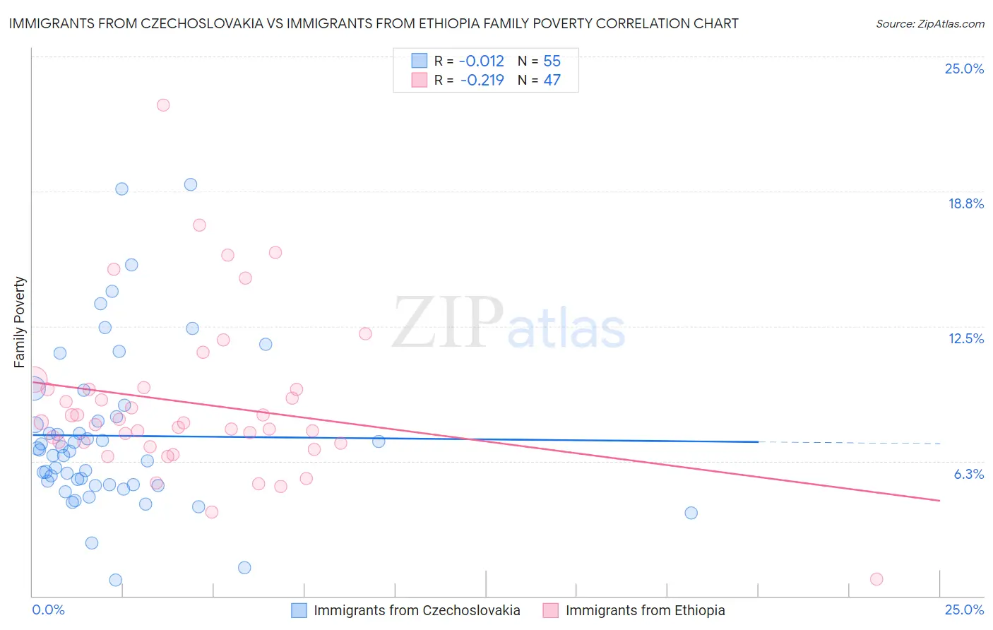 Immigrants from Czechoslovakia vs Immigrants from Ethiopia Family Poverty