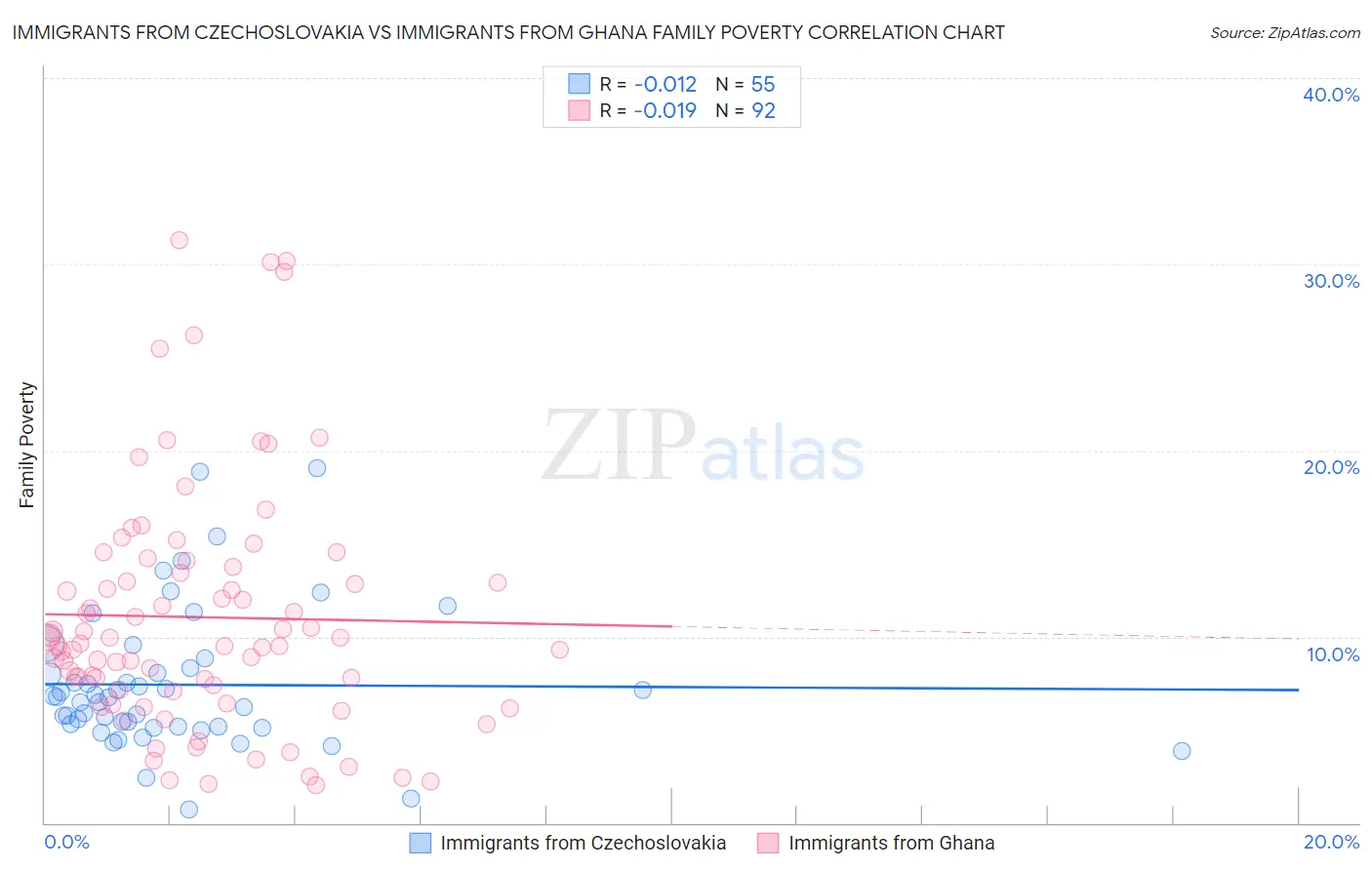 Immigrants from Czechoslovakia vs Immigrants from Ghana Family Poverty