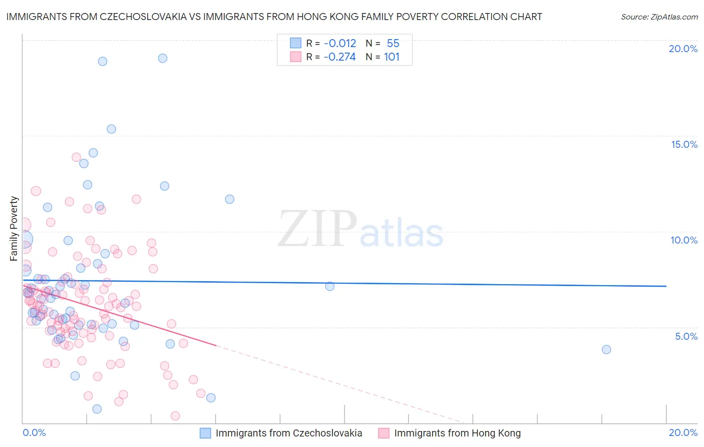 Immigrants from Czechoslovakia vs Immigrants from Hong Kong Family Poverty