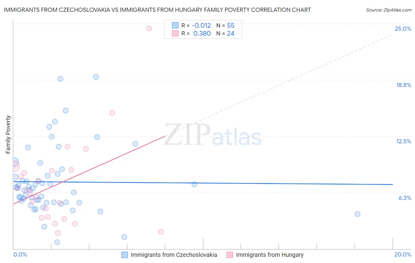 Immigrants from Czechoslovakia vs Immigrants from Hungary Family Poverty