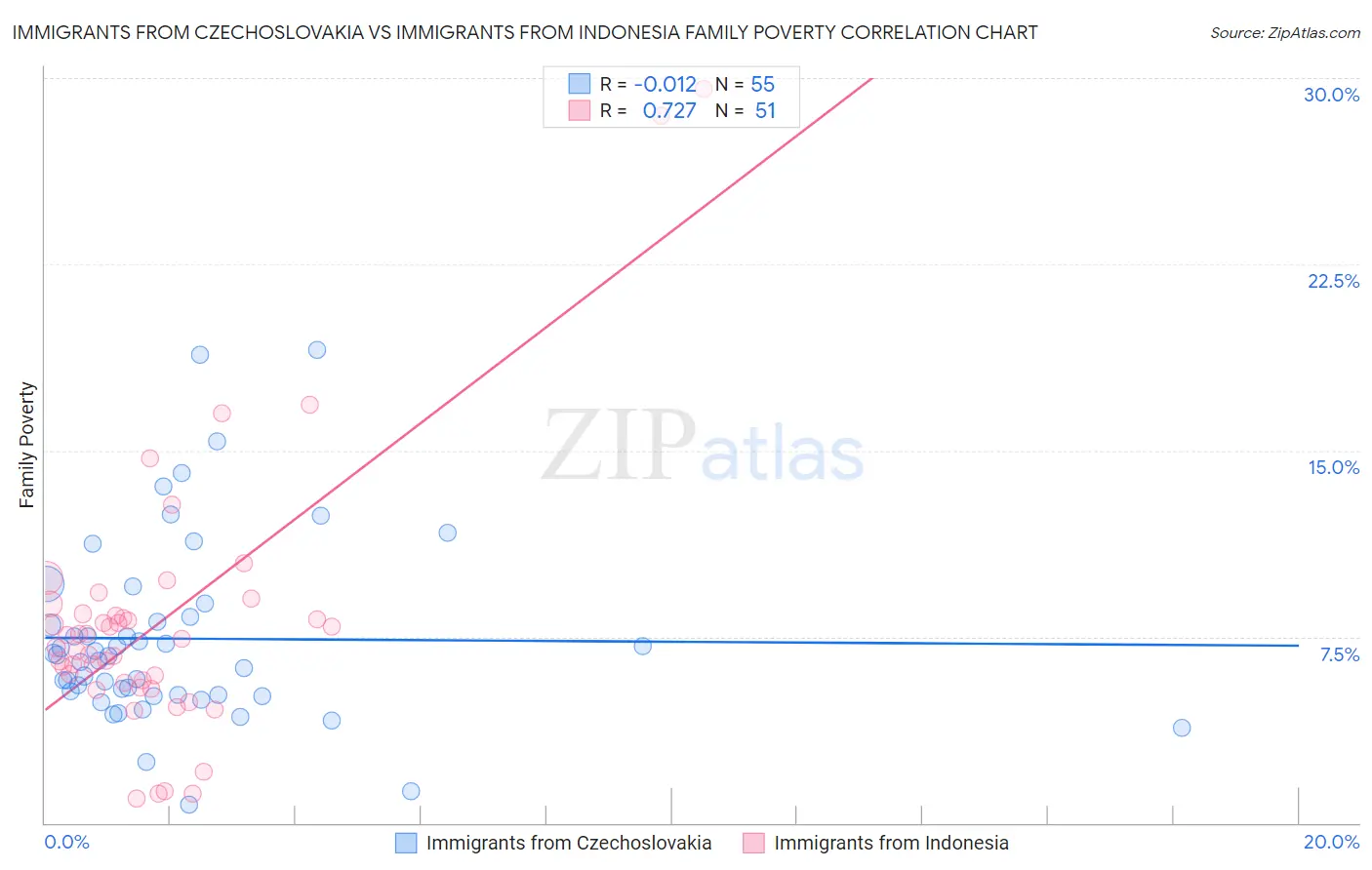 Immigrants from Czechoslovakia vs Immigrants from Indonesia Family Poverty