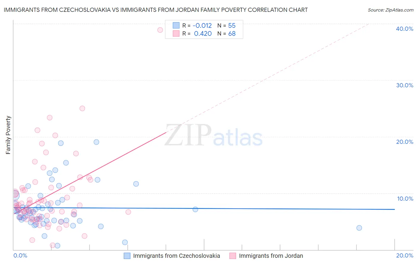 Immigrants from Czechoslovakia vs Immigrants from Jordan Family Poverty