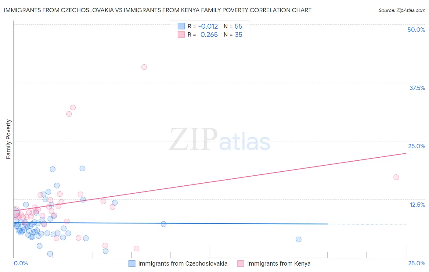 Immigrants from Czechoslovakia vs Immigrants from Kenya Family Poverty