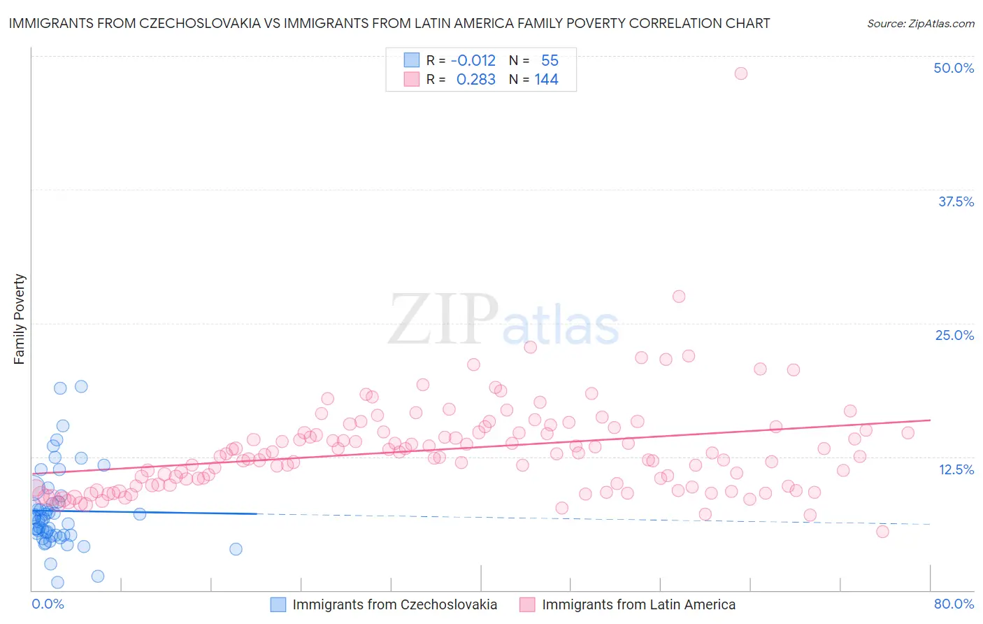 Immigrants from Czechoslovakia vs Immigrants from Latin America Family Poverty