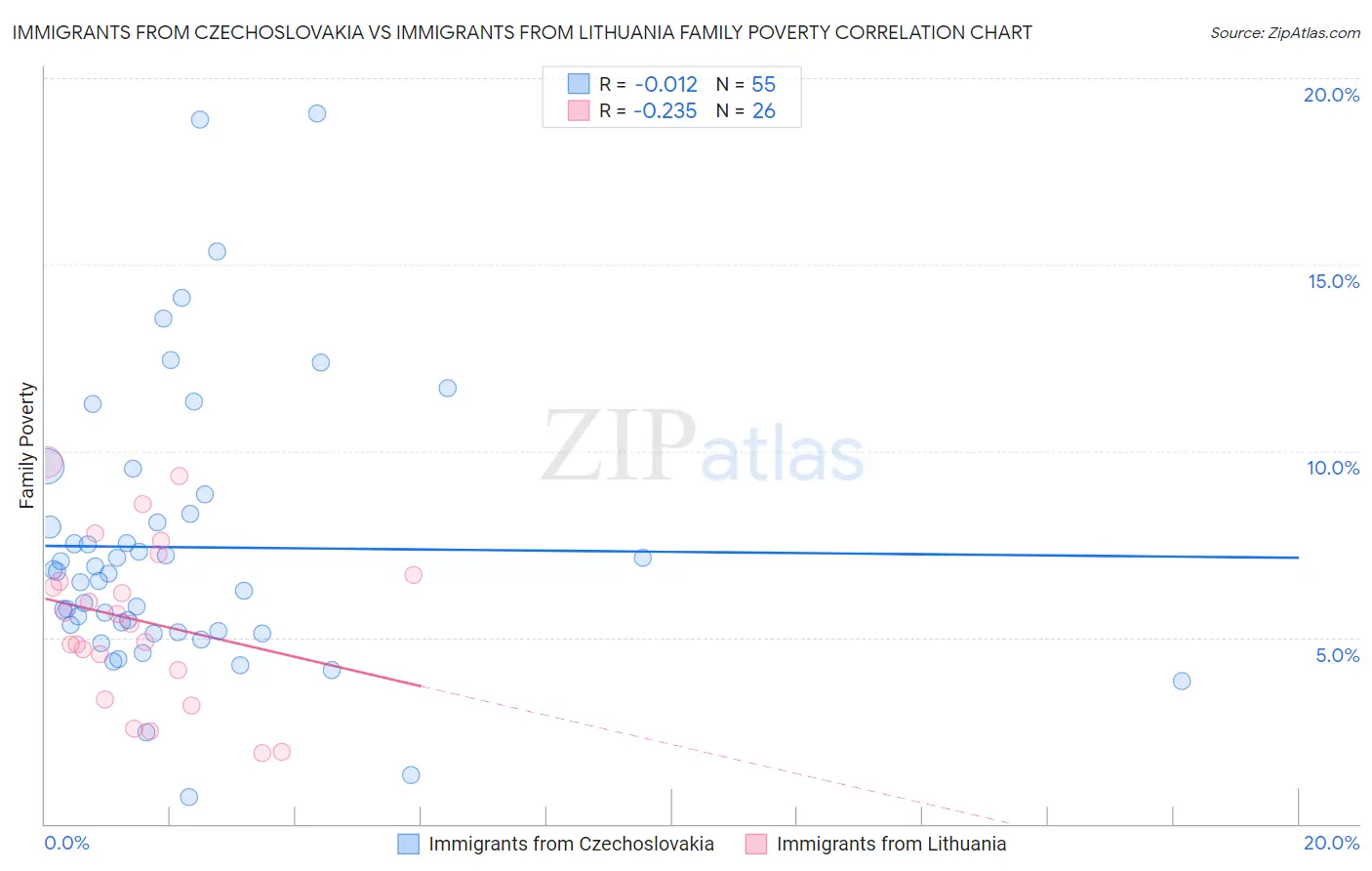 Immigrants from Czechoslovakia vs Immigrants from Lithuania Family Poverty