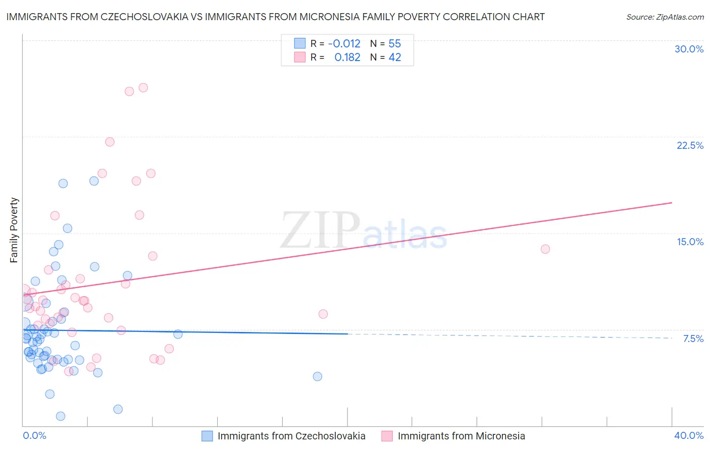 Immigrants from Czechoslovakia vs Immigrants from Micronesia Family Poverty