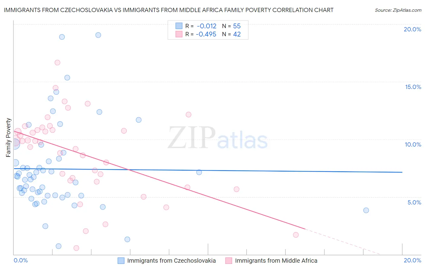 Immigrants from Czechoslovakia vs Immigrants from Middle Africa Family Poverty