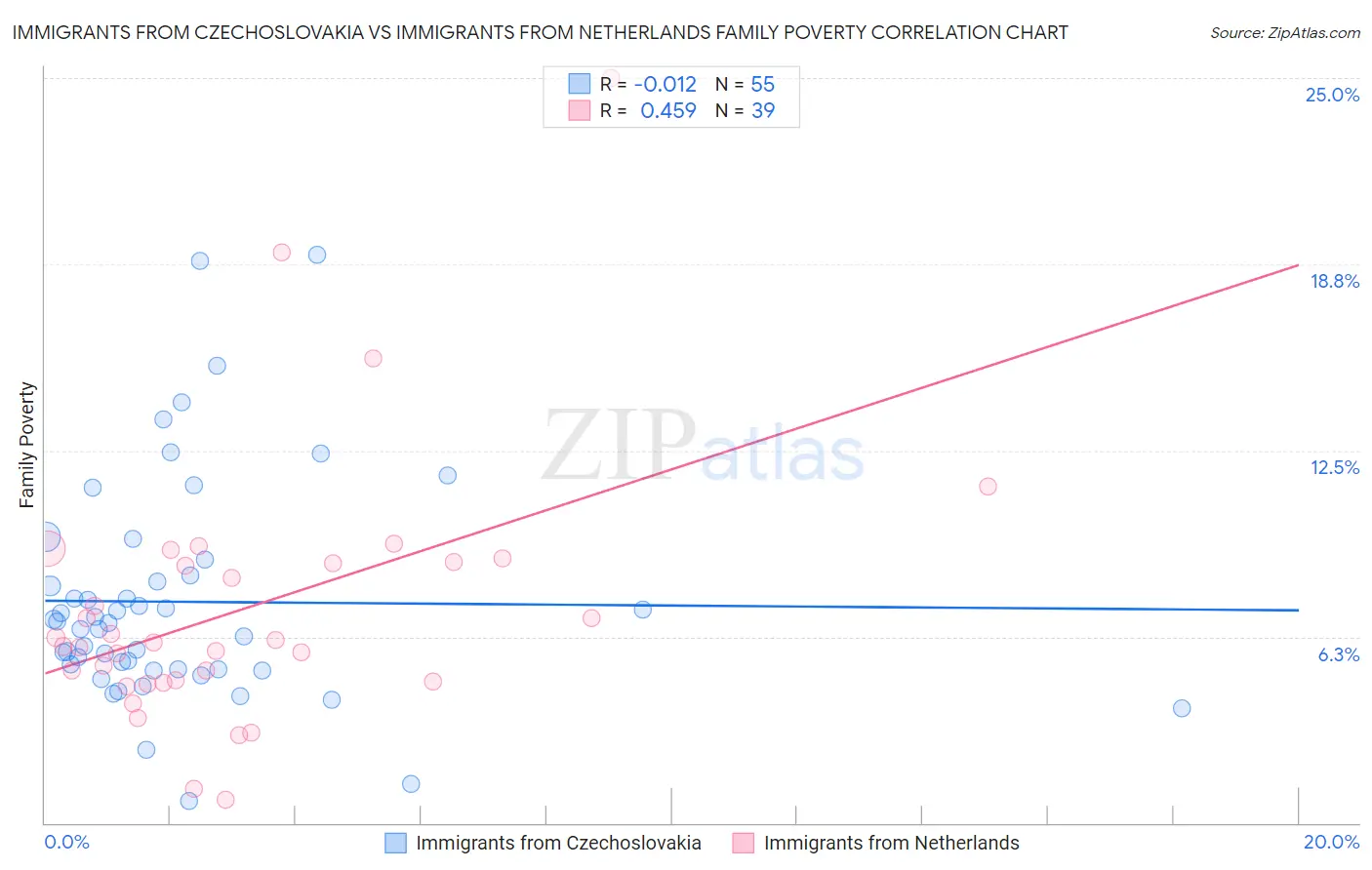 Immigrants from Czechoslovakia vs Immigrants from Netherlands Family Poverty
