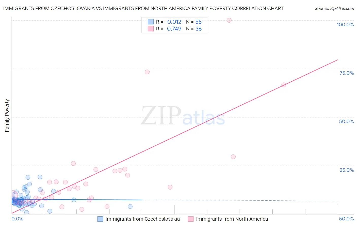 Immigrants from Czechoslovakia vs Immigrants from North America Family Poverty