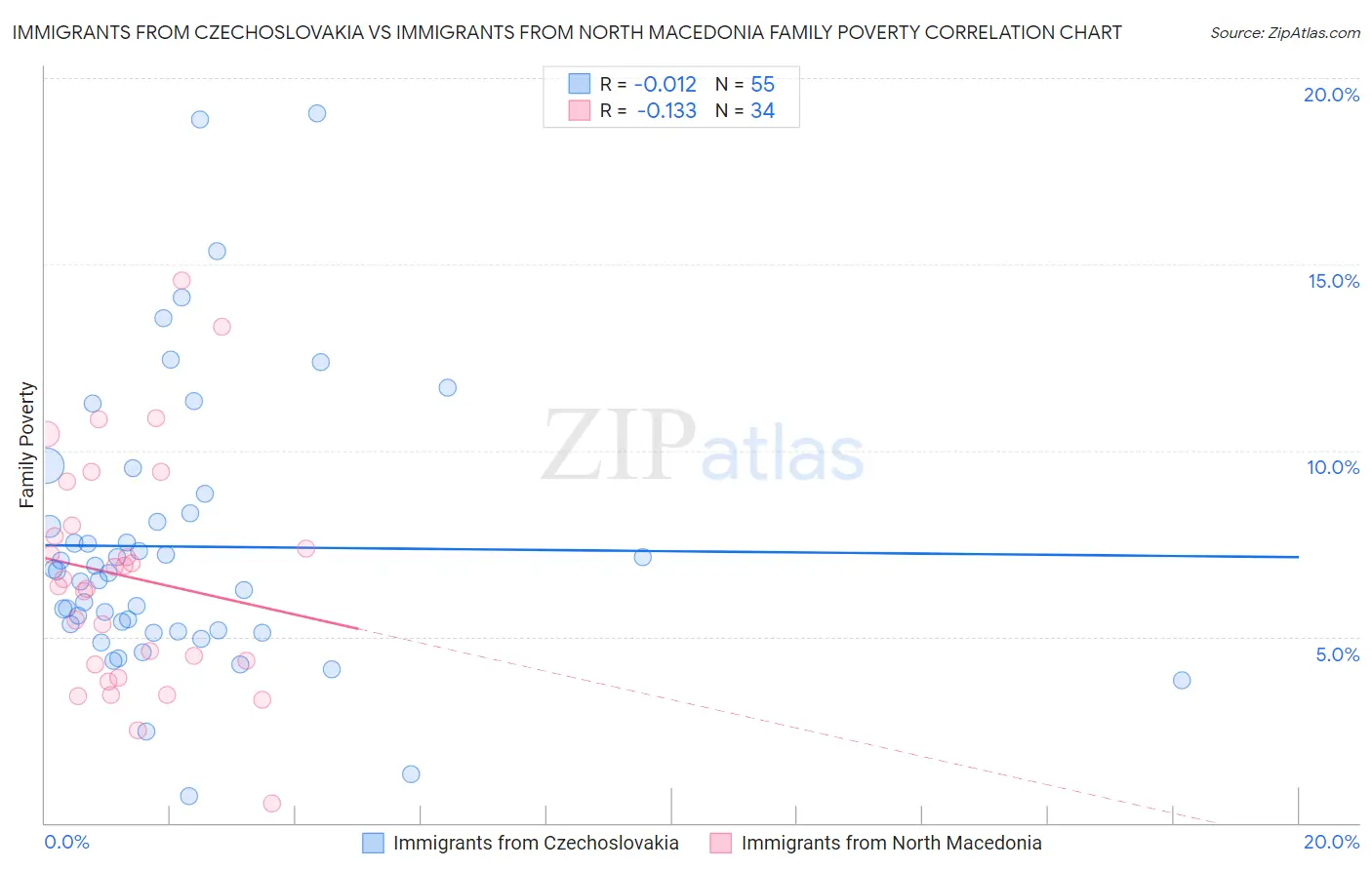Immigrants from Czechoslovakia vs Immigrants from North Macedonia Family Poverty
