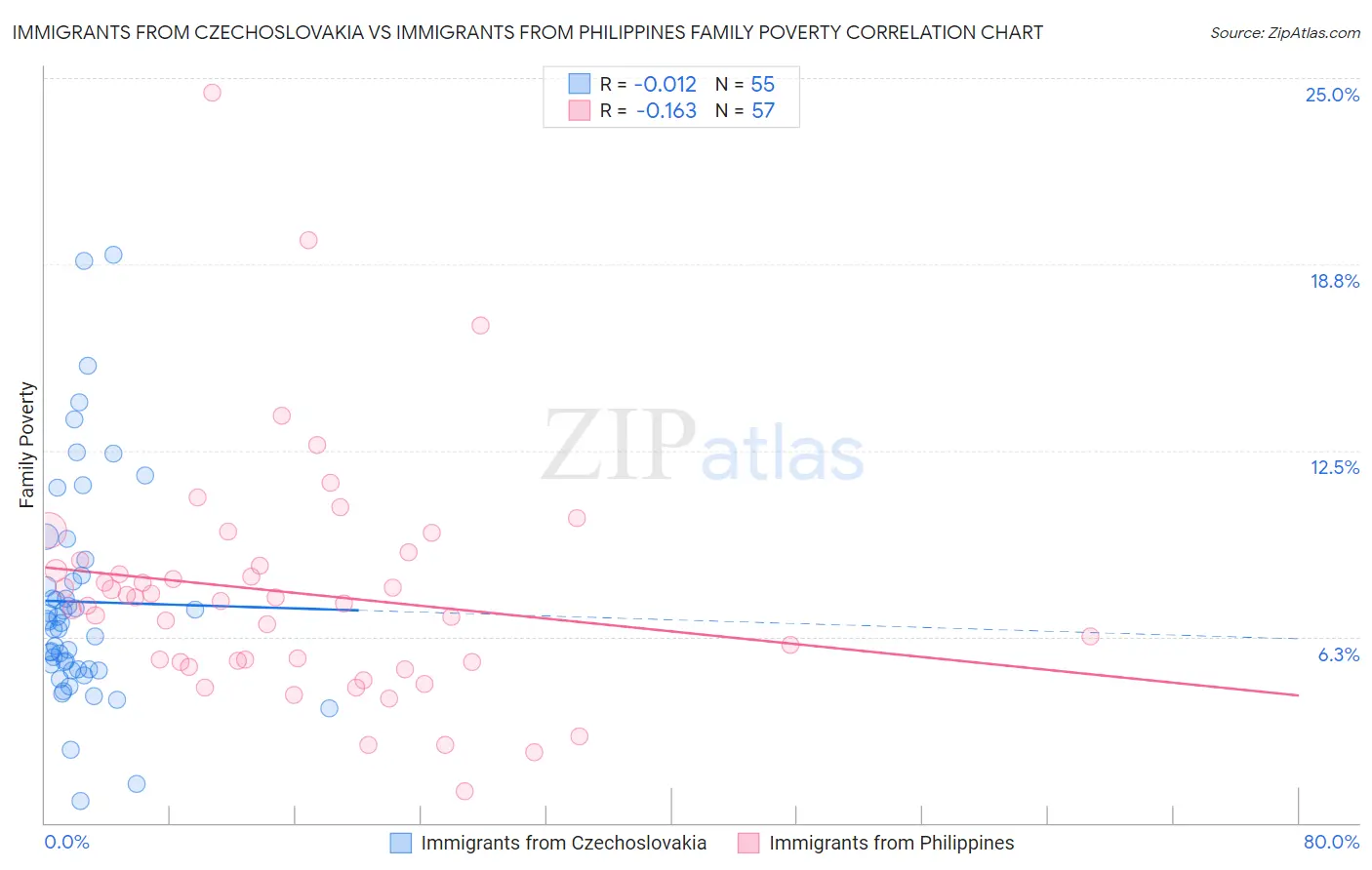 Immigrants from Czechoslovakia vs Immigrants from Philippines Family Poverty