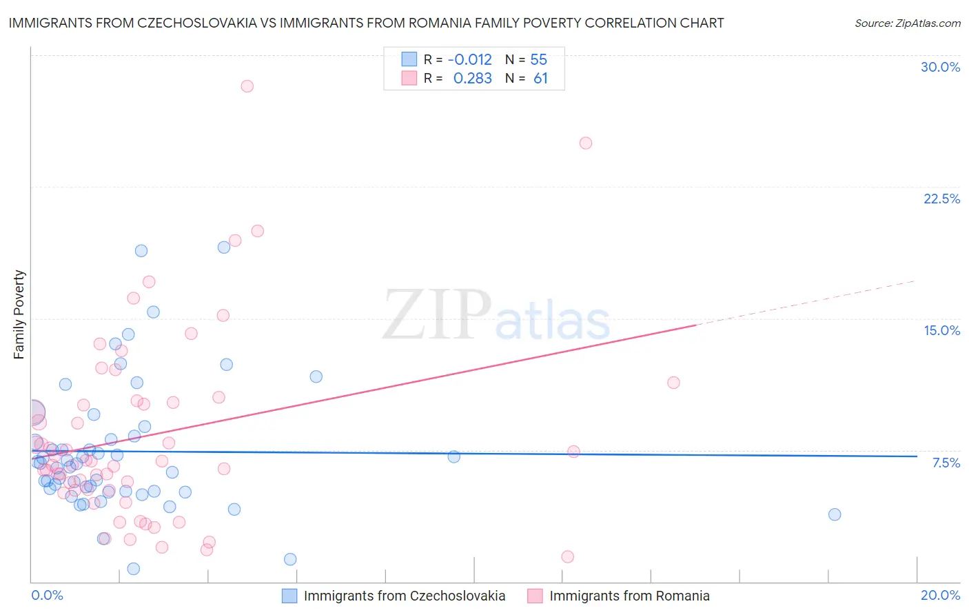 Immigrants from Czechoslovakia vs Immigrants from Romania Family Poverty