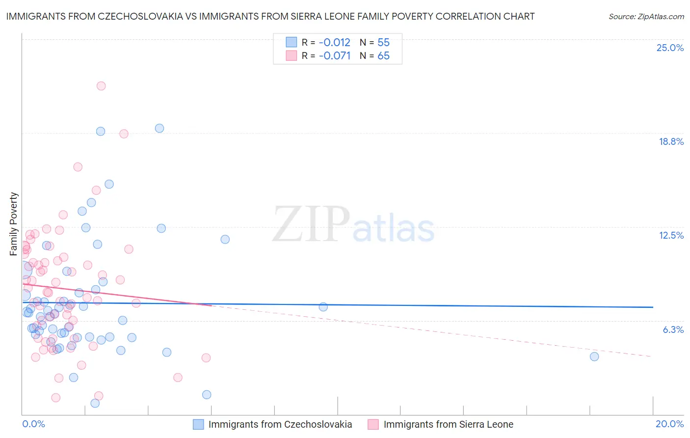 Immigrants from Czechoslovakia vs Immigrants from Sierra Leone Family Poverty