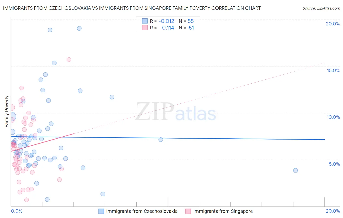 Immigrants from Czechoslovakia vs Immigrants from Singapore Family Poverty